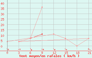 Courbe de la force du vent pour Mozyr