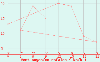 Courbe de la force du vent pour Dabaa