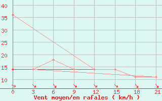 Courbe de la force du vent pour Nizhnyj Tagil