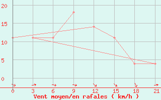 Courbe de la force du vent pour Padany