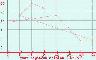 Courbe de la force du vent pour Kherson