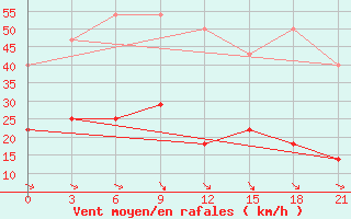 Courbe de la force du vent pour Roslavl