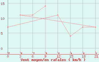 Courbe de la force du vent pour Oktjabr