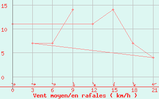 Courbe de la force du vent pour Novgorod