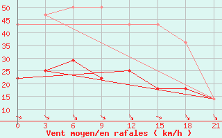 Courbe de la force du vent pour Inza