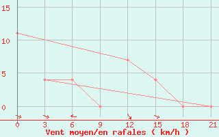 Courbe de la force du vent pour Hvalynsk