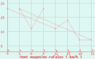 Courbe de la force du vent pour Chernivtsi