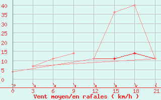 Courbe de la force du vent pour Lovozero