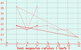 Courbe de la force du vent pour Vaida Guba Bay