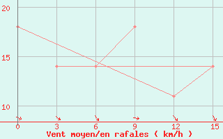 Courbe de la force du vent pour Lesukonskoe