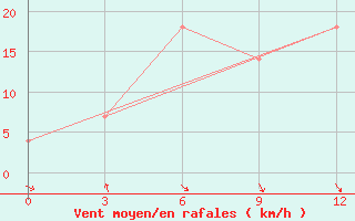 Courbe de la force du vent pour Ashgabat Keshi