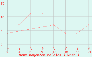 Courbe de la force du vent pour Jangi-Jugan