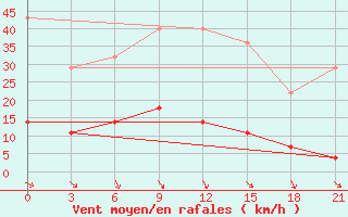 Courbe de la force du vent pour Novyj Tor