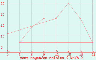 Courbe de la force du vent pour Uman