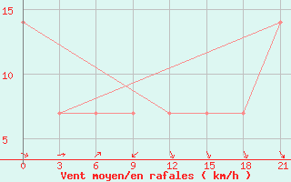 Courbe de la force du vent pour Mussala Top / Sommet