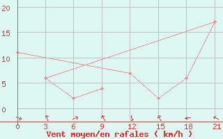 Courbe de la force du vent pour San Sebastian / Igueldo