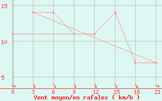 Courbe de la force du vent pour Shepetivka