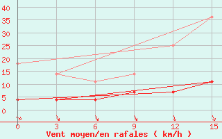 Courbe de la force du vent pour Kaliningrad