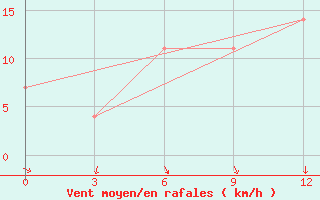 Courbe de la force du vent pour Kasira