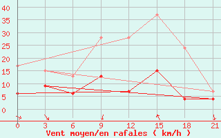 Courbe de la force du vent pour Pyrgela