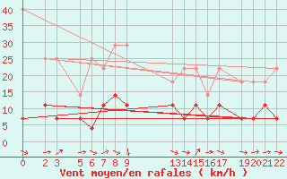 Courbe de la force du vent pour Sint Katelijne-waver (Be)