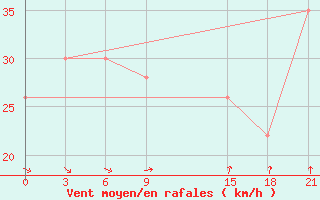 Courbe de la force du vent pour Sallum Plateau