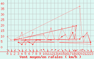 Courbe de la force du vent pour Erzincan