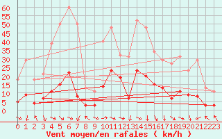 Courbe de la force du vent pour Malbosc (07)