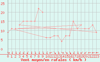 Courbe de la force du vent pour Navacerrada