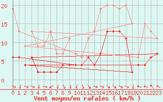 Courbe de la force du vent pour Bad Ragaz