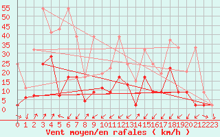 Courbe de la force du vent pour Zermatt