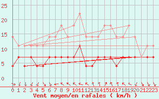 Courbe de la force du vent pour Tirgoviste