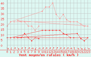 Courbe de la force du vent pour Cervera de Pisuerga