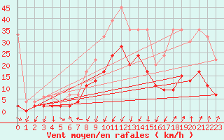 Courbe de la force du vent pour Chur-Ems