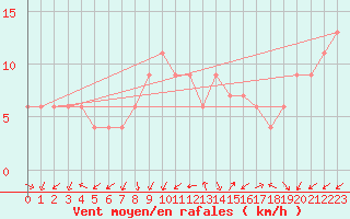 Courbe de la force du vent pour Guadalajara