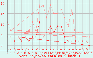 Courbe de la force du vent pour Disentis