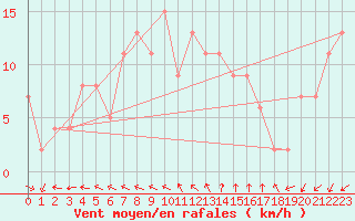 Courbe de la force du vent pour Dundrennan