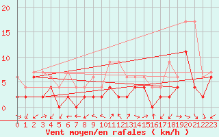 Courbe de la force du vent pour Cimetta