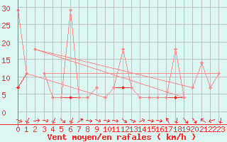 Courbe de la force du vent pour Fanaraken