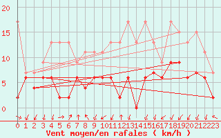 Courbe de la force du vent pour Berne Liebefeld (Sw)