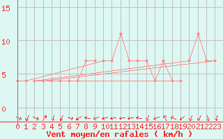 Courbe de la force du vent pour Constance (All)
