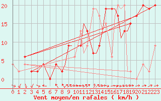 Courbe de la force du vent pour Shoream (UK)