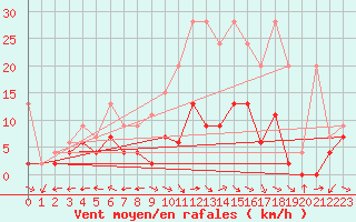 Courbe de la force du vent pour Mhling