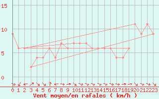 Courbe de la force du vent pour Aboyne