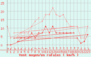 Courbe de la force du vent pour Melsom