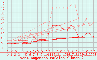 Courbe de la force du vent pour Meiningen