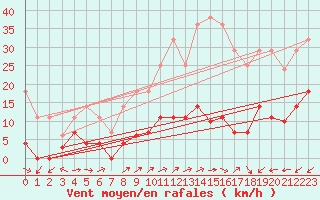 Courbe de la force du vent pour Madrid / Retiro (Esp)