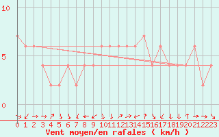 Courbe de la force du vent pour Teruel