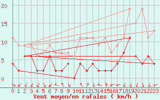 Courbe de la force du vent pour Pully-Lausanne (Sw)