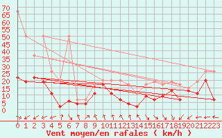 Courbe de la force du vent pour Monte Generoso